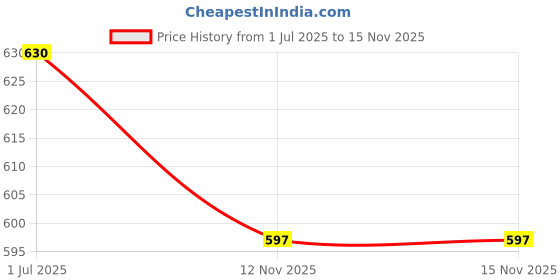 flipkart.com bladeking beys B145 Venom Diabolos Vanguard Bullet +B149 Lord Sprig' Blitz Dimension' bladeking beys Price History Graph from 1 Jul 2025 to 15 Nov 2025