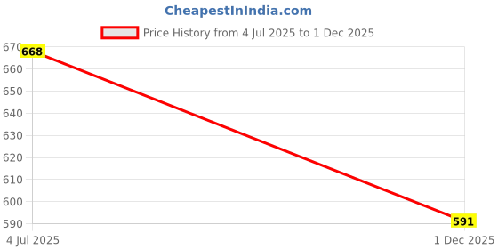 flipkart.com bladeking beys B145 Venom Diabolos Vanguard Bullet + B164 Curse Satan Hurricane Universe 1D bladeking beys Price History Graph from 4 Jul 2025 to 1 Dec 2025