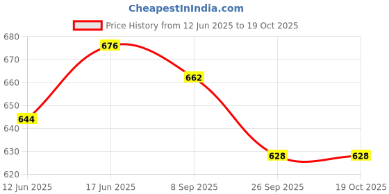 flipkart.com bladeking beys B145 Venom Diabolos Vanguard Bullet + B175 Lucifer The End Kou Drift bladeking beys Price History Graph from 12 Jun 2025 to 18 Oct 2025