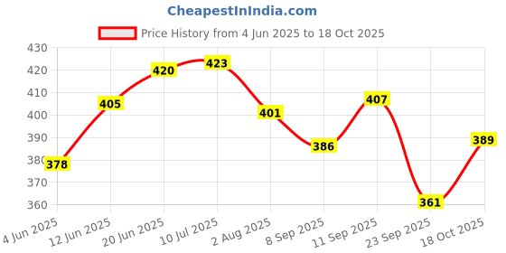 flipkart.com bladeking beys B145 Venom Diabolos Vanguard Bullet + interlocking type carton toy storage box bladeking beys Price History Graph from 4 Jun 2025 to 18 Oct 2025