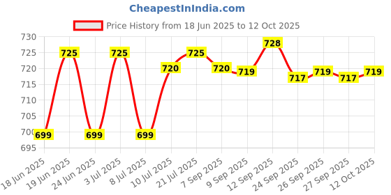 flipkart.com beetel B15 Corded Landline Phone with Answering Machine beetel Price History Graph from 18 Jun 2025 to 12 Oct 2025