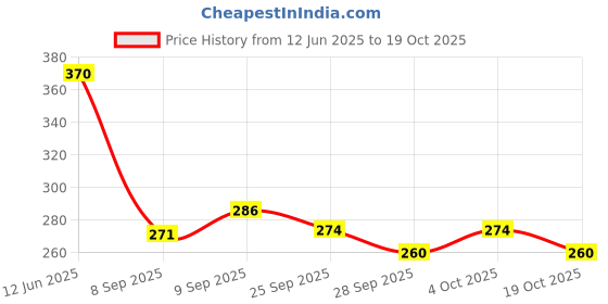 flipkart.com bladeking beys B150 Union Achilles Convert Xtend+Interlocking carton toy storage box bladeking beys Price History Graph from 12 Jun 2025 to 19 Oct 2025