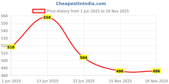 flipkart.com bladeking beys B153 Prime Apocalypse 0Dagger Ult' + B135 Bushin Ashura Hurricane Keep Ten bladeking beys Price History Graph from 1 Jun 2025 to 16 Nov 2025