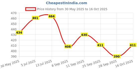flipkart.com bladeking beys B153 Prime Apocalypse 0Dagger Ultimate Reboot' (Black) + carton toy storage box bladeking beys Price History Graph from 30 May 2025 to 16 Oct 2025