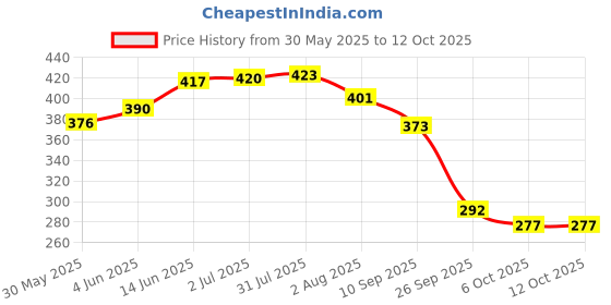 flipkart.com bladeking beys B153 Prime Apocalypse 0Dagger Ultimate Reboot' (White) + carton toy storage box bladeking beys Price History Graph from 30 May 2025 to 11 Oct 2025