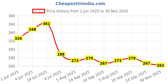 flipkart.com bladeking beys B154 Imperial Dragon Ignition' + Toy Storage Box bladeking beys Price History Graph from 1 Jun 2025 to 30 Nov 2025