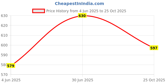 flipkart.com bladeking beys B160 King Helios Zone 1B+B174-02 Helios Volcano Ou Zone+Box bladeking beys Price History Graph from 4 Jun 2025 to 25 Oct 2025