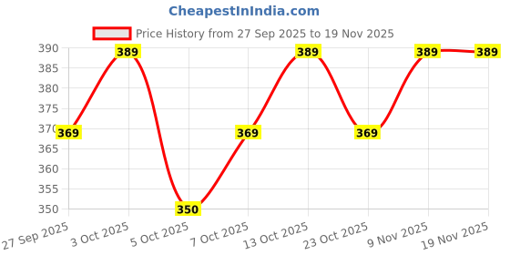 flipkart.com authfort B167 Suprking Layer System Faf. Nt 2S Blade Kids Fighting Gyro Metal Battle Top authfort Price History Graph from 27 Sep 2025 to 18 Nov 2025