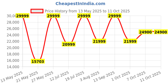 flipkart.com kuvings by kuvings B1700 Professional Cold Press Juicer 240 W Juicer kuvings by kuvings Price History Graph from 13 May 2025 to 11 Oct 2025