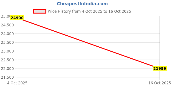 flipkart.com kuvings by kuvings B1700 Professional Cold Press Juicer 240 W Juicer kuvings by kuvings Price History Graph from 4 Oct 2025 to 16 Oct 2025