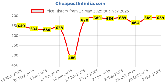 flipkart.com waxpol B17050_2 Engine Oil Saver + Treatment (250Ml) (Pack of 2) Conventional Engine Oil waxpol Price History Graph from 13 May 2025 to 3 Nov 2025