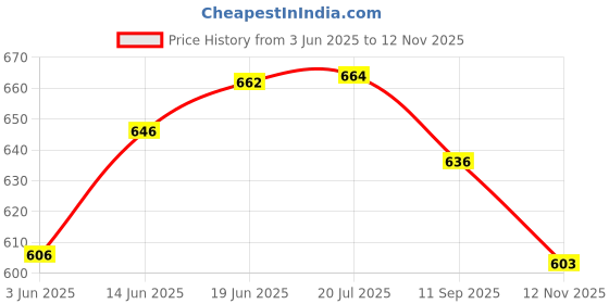 flipkart.com bladeking beys B171 Tempest Dragon Charge Metal 1A + DB Launcher L/R + carton toy storage box bladeking beys Price History Graph from 3 Jun 2025 to 12 Nov 2025