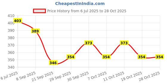 flipkart.com mqstormgyro B173-01 Infinite Achilles Shield Superking Layer System Dimension' 1B + toy box mqstormgyro Price History Graph from 6 Jul 2025 to 28 Oct 2025