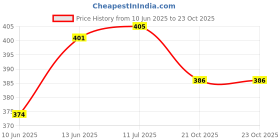 flipkart.com bladeking beys B173-02 Infinite Shield Superking Layer System Dimension' 1D bladeking beys Price History Graph from 10 Jun 2025 to 22 Oct 2025