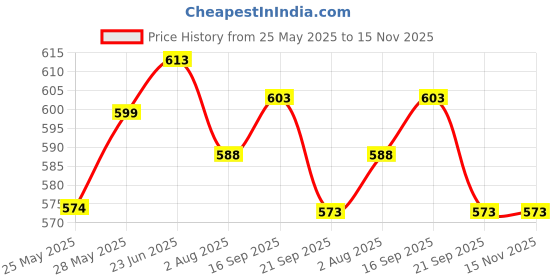 flipkart.com bladeking beys B175 Lucifer The End Kou Drift + DB Launcher L/R + carton toy storage box bladeking beys Price History Graph from 25 May 2025 to 15 Nov 2025