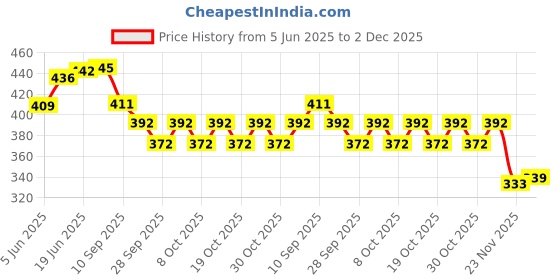 flipkart.com bladeking beys B175 Lucifer The End Kou Drift + interlocking type carton toy storage box bladeking beys Price History Graph from 5 Jun 2025 to 2 Dec 2025