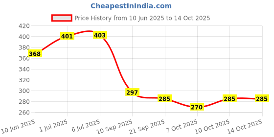 flipkart.com bladeking beys B176 Hollow Deathscyther 12Axe High Ac'4A + Interlocking carton toy storage box bladeking beys Price History Graph from 10 Jun 2025 to 14 Oct 2025