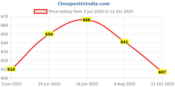flipkart.com bladeking beys B192 Greatest Raphael Over High Xt+ +B171 Tempest Dragon Charge Metal 1A+Box bladeking beys Price History Graph from 3 Jun 2025 to 11 Oct 2025