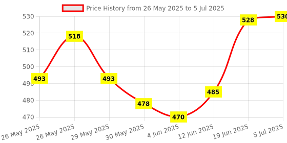 flipkart.com valkyrie B193 Ultimate Valkyriee Legacy Variable'-9 + DB Launcher LR + Toy Box valkyrie Price History Graph from 26 May 2025 to 5 Jul 2025