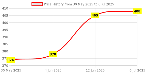 flipkart.com valkyrie B193 Ultimate Valkyriee Legacy Variable'-9 + Toy Storage Box valkyrie Price History Graph from 30 May 2025 to 6 Jul 2025