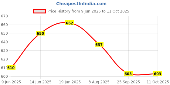 flipkart.com bladeking beys B195 Prominence Valkyrie Over Atomic'-0 + B173-02 Infinite Shield layer system bladeking beys Price History Graph from 9 Jun 2025 to 10 Oct 2025