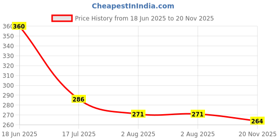 flipkart.com bladeking beys B198-01 Chain Kerbuss' Forttresss' Yard'6 + Toy Box bladeking beys Price History Graph from 18 Jun 2025 to 20 Nov 2025