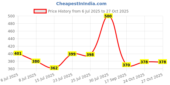 flipkart.com srphere B2 Miniatur AC design Solar-Powered Car Air freshner with built-in Perfume B2 Miniatur AC design Solar-Powered Car Air freshner with built-in Perfume Air Purifier srphere Price History Graph from 6 Jul 2025 to 27 Oct 2025