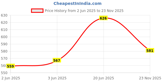 flipkart.com bladeking beys B200 Xiphoid Xcaliber Xanthus Sword+ DB launcher + Interlocking toy storage box bladeking beys Price History Graph from 2 Jun 2025 to 23 Nov 2025