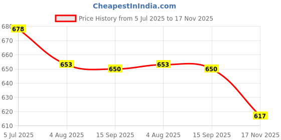 flipkart.com bladeking beys B203B King Helios MR Gig' Z-10 + DB Launcher LR + Toy Storage Box bladeking beys Price History Graph from 5 Jul 2025 to 17 Nov 2025