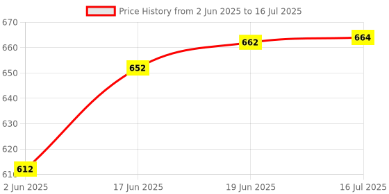 flipkart.com bladeking beys B203R Super Hyperion MR Tapered Xplo-2 + DB Launcher LR + Toy Storage Box bladeking beys Price History Graph from 2 Jun 2025 to 16 Jul 2025