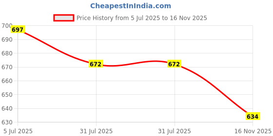 flipkart.com bladeking beys B203y Divine Belial Nexus + H Gear + DB Launcher LR + toy storage box bladeking beys Price History Graph from 5 Jul 2025 to 16 Nov 2025