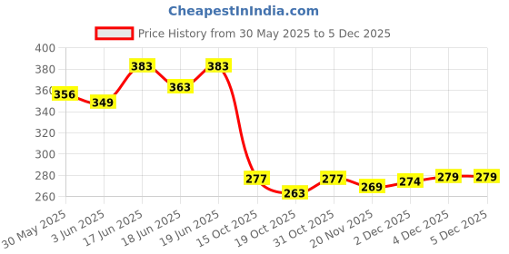flipkart.com bladeking beys B205R Bust' Sprig' Spread Fusion-8 + Toy Storage Box bladeking beys Price History Graph from 30 May 2025 to 4 Dec 2025