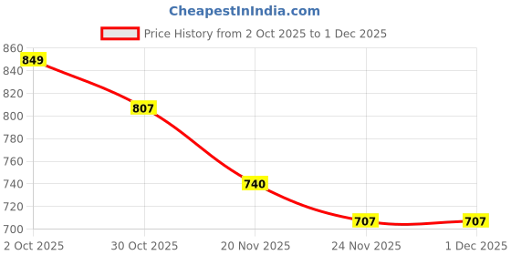 flipkart.com shaad top B20B 50 cm Carrom Board shaad top Price History Graph from 2 Oct 2025 to 1 Dec 2025