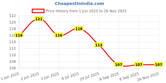 flipkart.com h decor B22 5-Watts 360 Degree Crystal Rotating LED Bulb Magic Disco Light, Pack of 1 Single Disco Ball h decor Price History Graph from 1 Jun 2025 to 25 Nov 2025