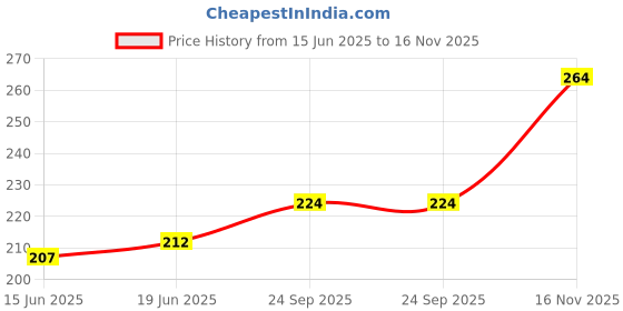 flipkart.com youlite B22 Foldable Light, 28W 4-Leaf Fan Blade LED Pendants Ceiling Lamp youlite Price History Graph from 15 Jun 2025 to 16 Nov 2025