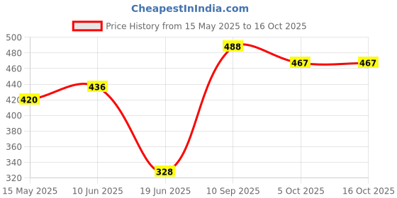 flipkart.com idoleshop B22 Foldable Light, 60W Five-Leaf Fan Blade LED Light Bulb, Super Bright Angle Adjustable Home Ceiling Lights, AC95-265V, Cool White Light Chandelier Ceiling Lamp idoleshop Price History Graph from 15 May 2025 to 15 Oct 2025