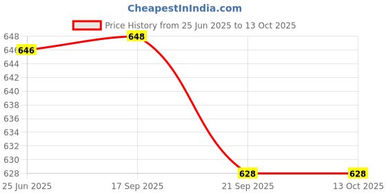 flipkart.com idoleshop B22 Foldable Light, 60W Five-Leaf Fan Blade LED Light Bulb, Super Bright Angle Adjustable Home Ceiling Lights, AC95-265V, Cool White Light Chandelier Ceiling Lamp idoleshop Price History Graph from 25 Jun 2025 to 13 Oct 2025