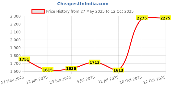 flipkart.com beetel B25 (1+1 ) INTERCOM SYSTEM Corded Landline Phone with Answering Machine beetel Price History Graph from 27 May 2025 to 12 Oct 2025
