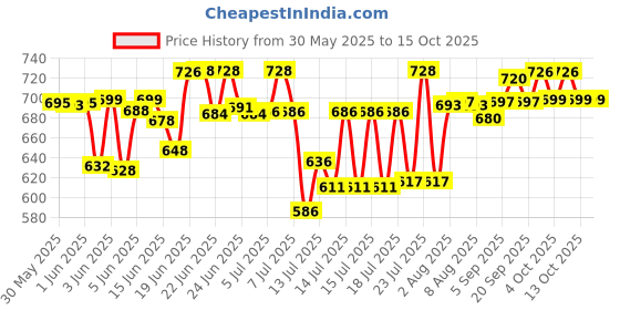 flipkart.com beetel B25 Corded Landline Phone with Answering Machine beetel Price History Graph from 30 May 2025 to 14 Oct 2025