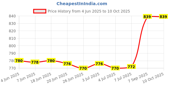 flipkart.com beetel B25-White Corded Phone Corded Landline Phone with Answering Machine beetel Price History Graph from 4 Jun 2025 to 10 Oct 2025