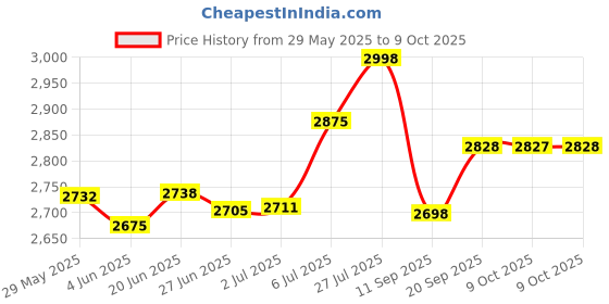 flipkart.com boss B264 750 W Mixer Grinder boss Price History Graph from 29 May 2025 to 9 Oct 2025