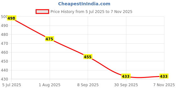 flipkart.com bladeking beys B29 Dark Wolf DF145FS Metal Fusion set + pull rule launcher + storage Box bladeking beys Price History Graph from 5 Jul 2025 to 6 Nov 2025