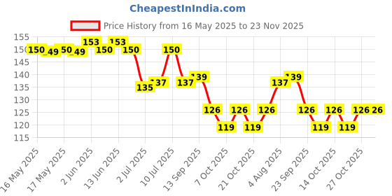 flipkart.com b2k Baby silicon finger for new born & infants Ultra Soft Toothbrush b2k Price History Graph from 16 May 2025 to 23 Nov 2025