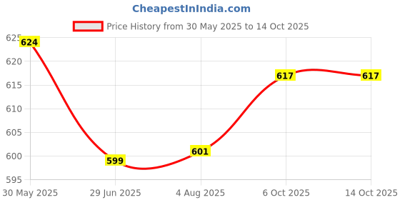 flipkart.com b2plus RO wall hanging stainless steel stand (pack of 1) String Filter Cartridge b2plus Price History Graph from 30 May 2025 to 13 Oct 2025