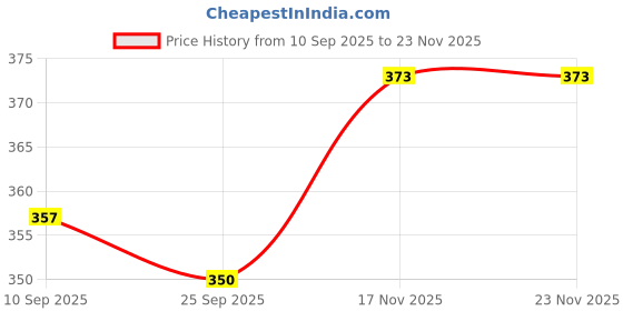 flipkart.com b2toys 1:32 Scale Diecast Metal SUV Thar Car Toy for Kid (Open Door, Music & Pull Back) b2toys Price History Graph from 10 Sep 2025 to 23 Nov 2025