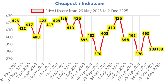 flipkart.com b3+ herbal B3+Herbal Age define face serum de-tan b3+ herbal Price History Graph from 26 May 2025 to 1 Dec 2025
