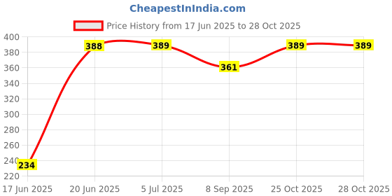 flipkart.com sportsclube b34 bass ball bat for girls and boys Willow Baseball Bat For 15+ Yrs sportsclube Price History Graph from 17 Jun 2025 to 28 Oct 2025