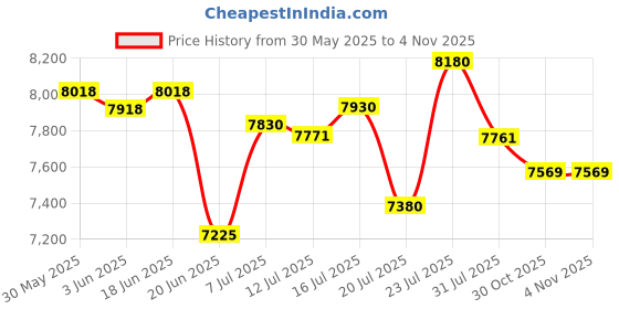 flipkart.com bridgestone B390 4 Wheeler Tyre bridgestone Price History Graph from 30 May 2025 to 1 Nov 2025