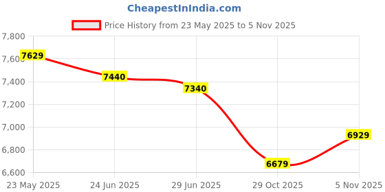 flipkart.com bridgestone B390 4 Wheeler Tyre bridgestone Price History Graph from 23 May 2025 to 2 Nov 2025