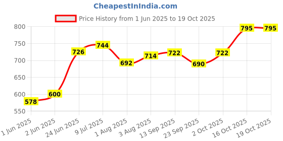 flipkart.com b4 nappi Baby 80 Count x Pack of 3 b4 nappi Price History Graph from 1 Jun 2025 to 18 Oct 2025